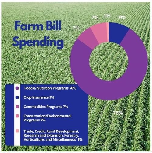 farm bill pie chart